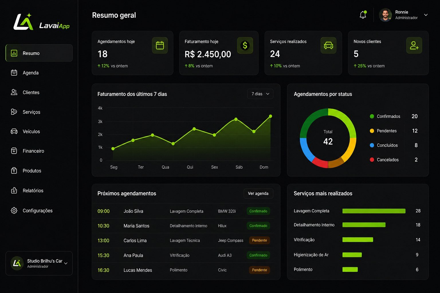 Tela do painel do LavaíApp mostrando resumo de agendamentos e faturamento